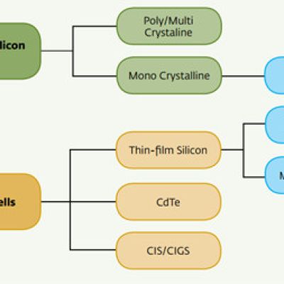 Công nghệ pin năng lượng mặt trời
