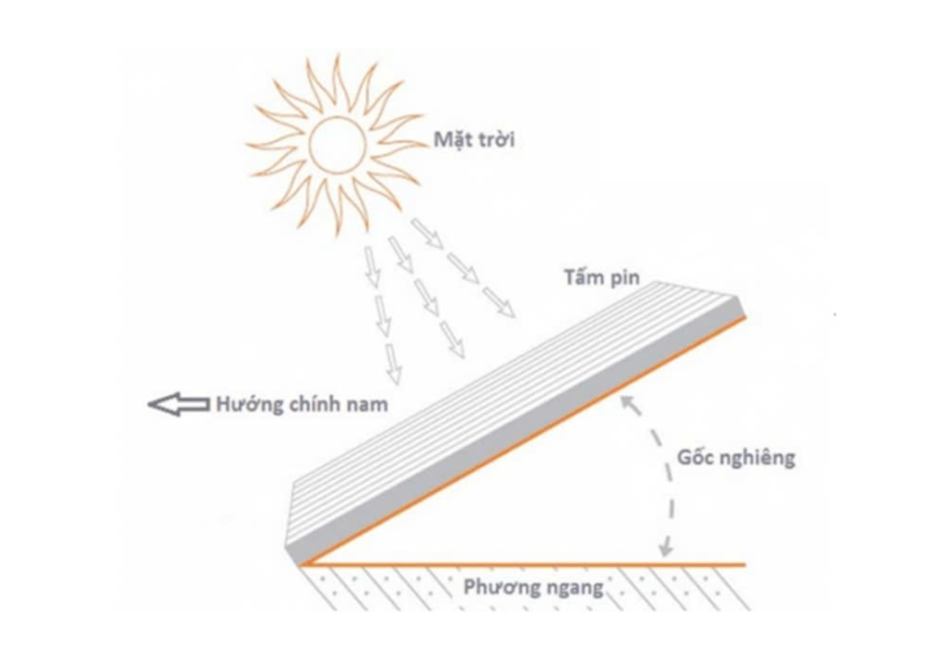 Lắp đặt góc nghiêng của tấm pin