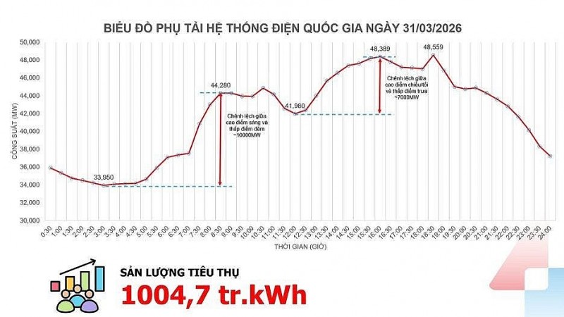 Hình 1: Biểu đồ phụ tải hệ thống điện quốc gia ngày 31/3/2026. (Nguồn: NSMO).