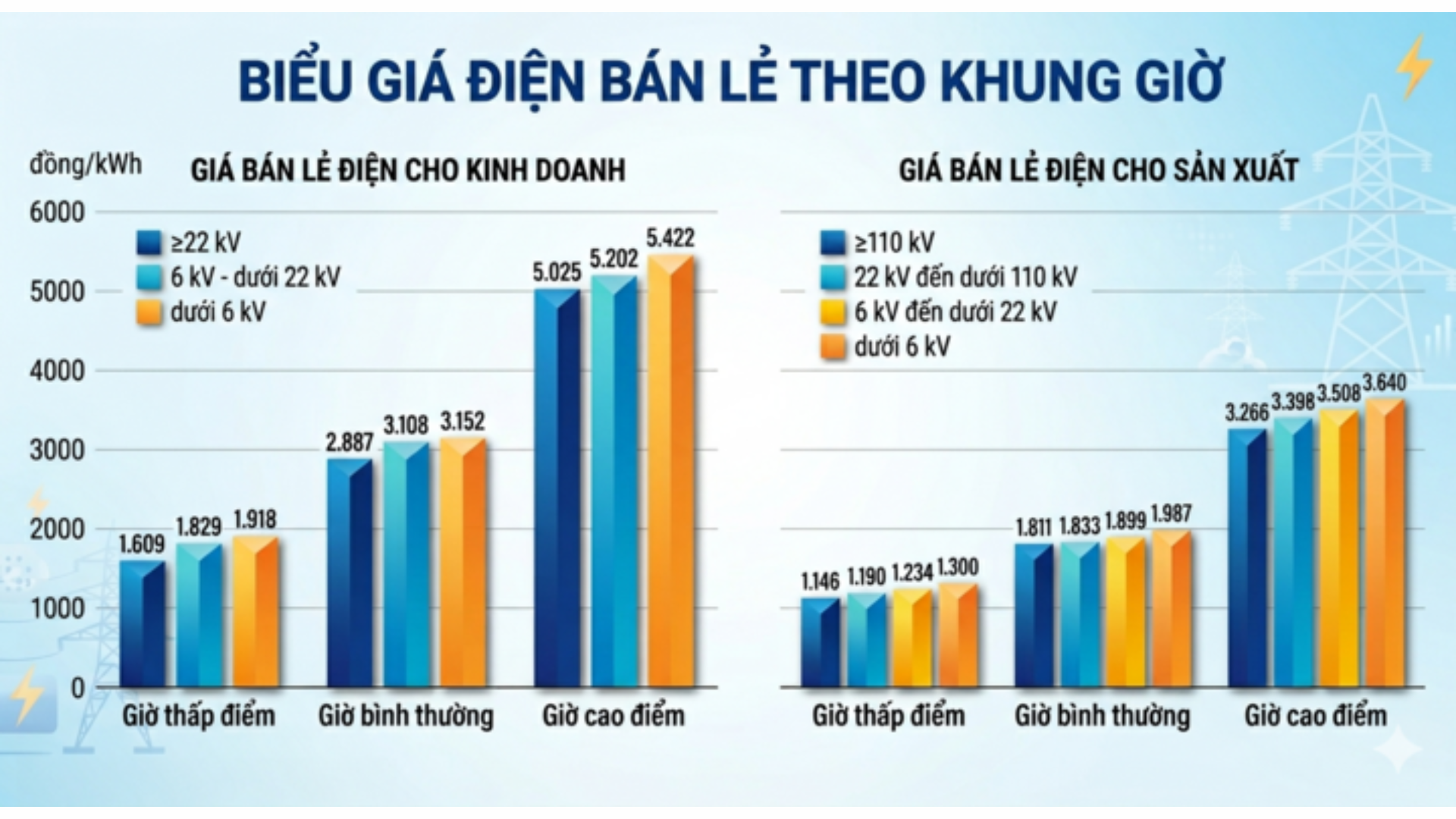 Bảng giá điện theo khung giờ 2026 mới nhất