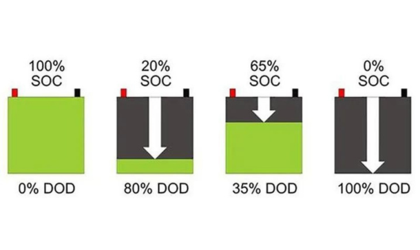 SOC của pin lưu trữ