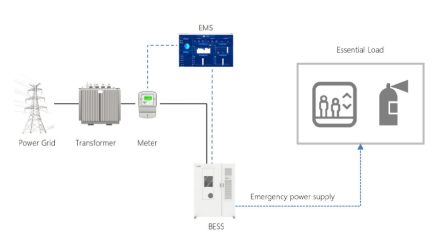 Hệ thống BESS cung cấp điện cho phụ tải quan trọng khi mất điện lưới