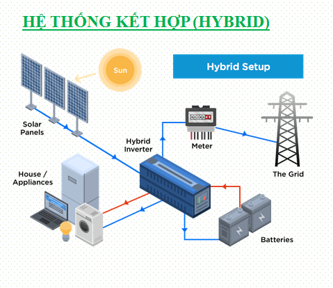Nguyên lý hoạt động của hệ thống điện mặt trời Hybrid